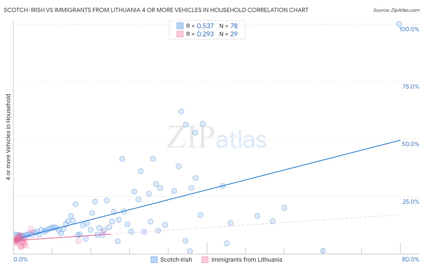 Scotch-Irish vs Immigrants from Lithuania 4 or more Vehicles in Household