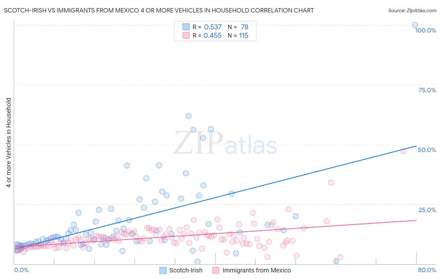 Scotch-Irish vs Immigrants from Mexico 4 or more Vehicles in Household