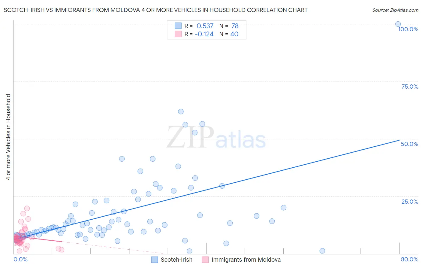 Scotch-Irish vs Immigrants from Moldova 4 or more Vehicles in Household