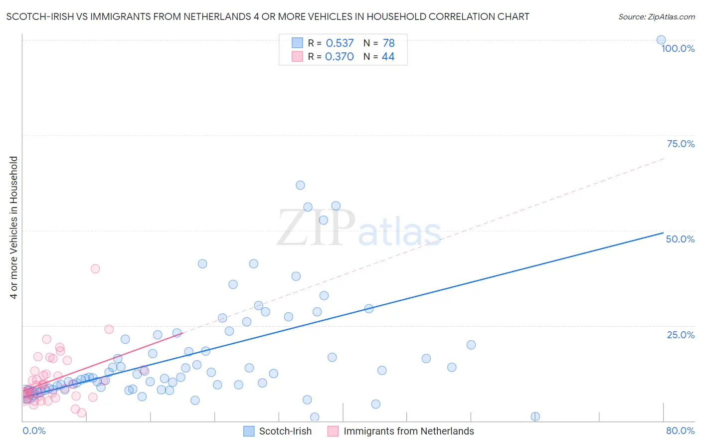 Scotch-Irish vs Immigrants from Netherlands 4 or more Vehicles in Household