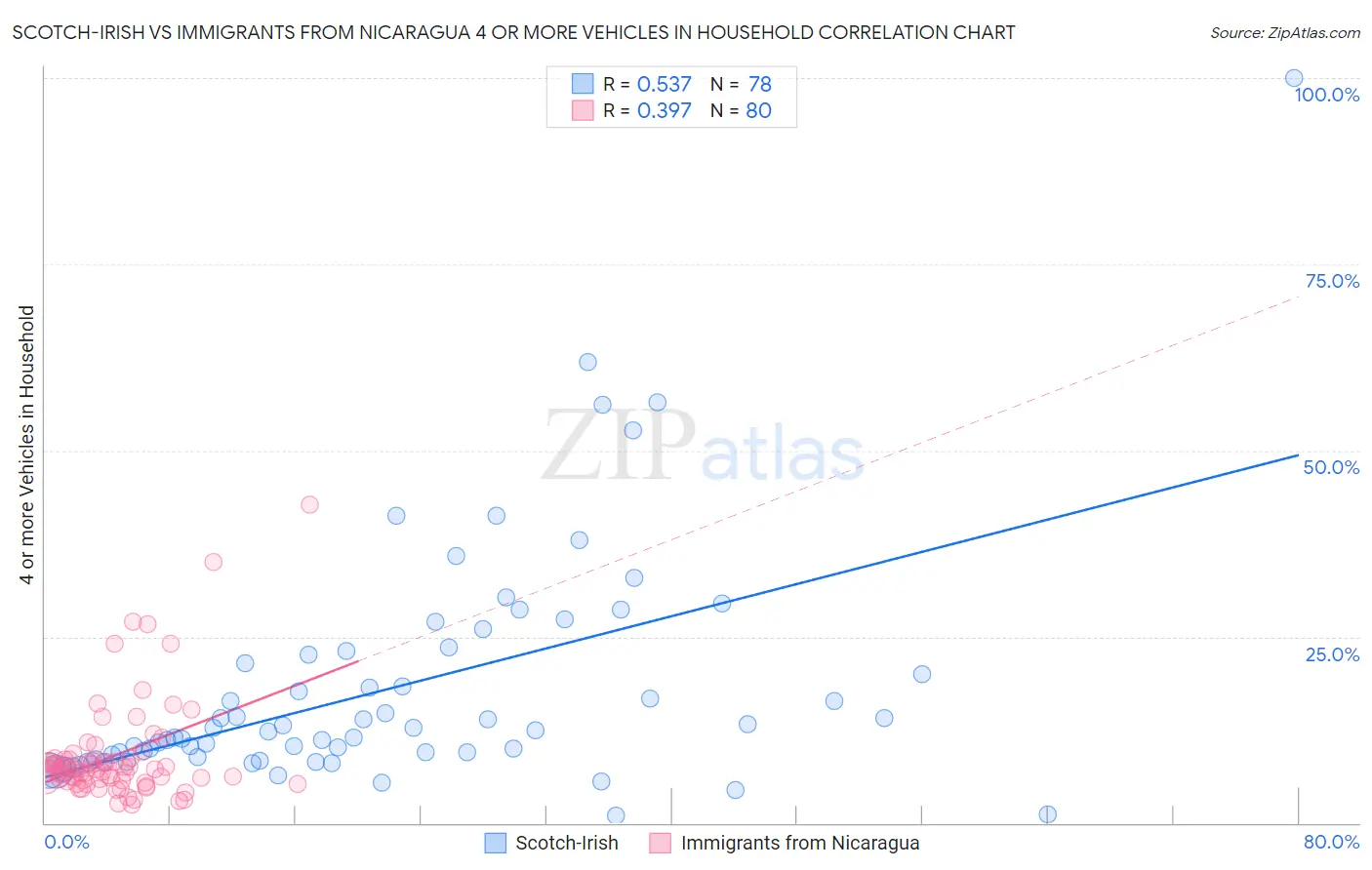 Scotch-Irish vs Immigrants from Nicaragua 4 or more Vehicles in Household