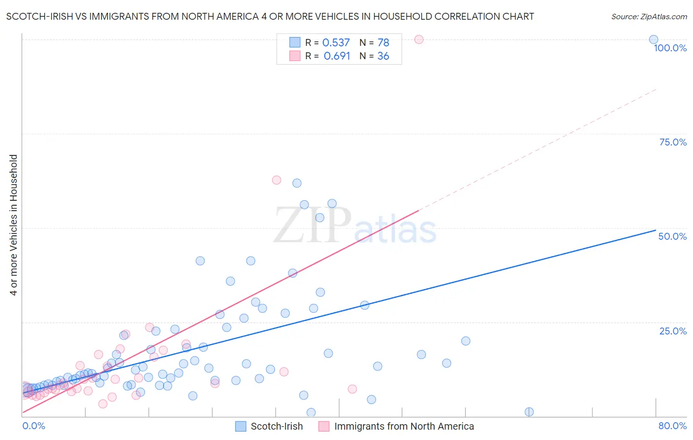 Scotch-Irish vs Immigrants from North America 4 or more Vehicles in Household