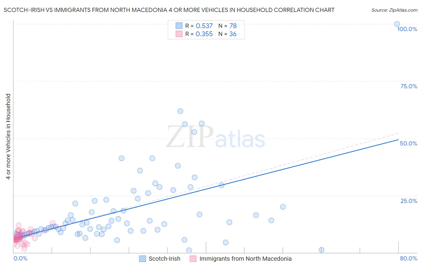 Scotch-Irish vs Immigrants from North Macedonia 4 or more Vehicles in Household