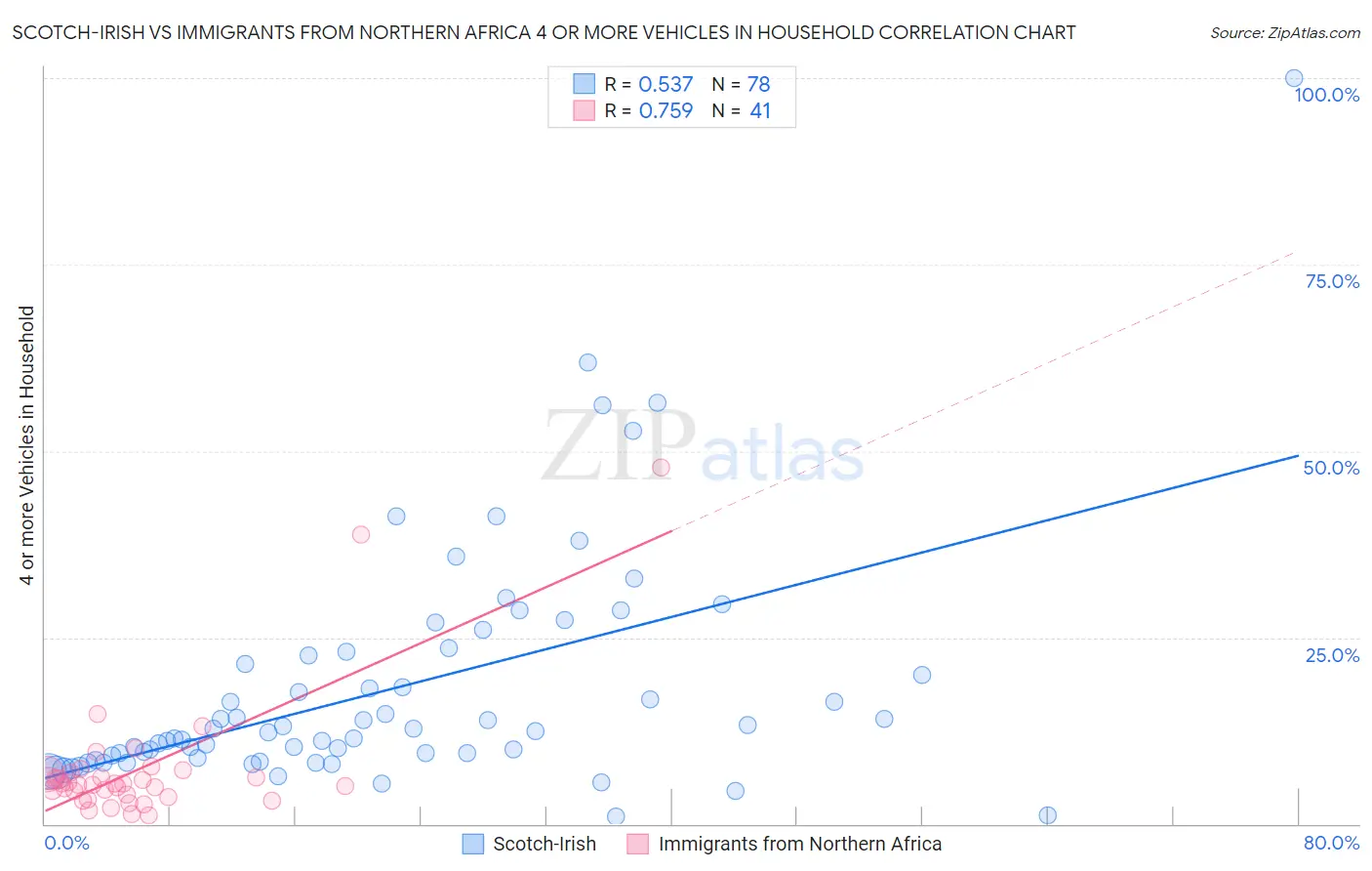Scotch-Irish vs Immigrants from Northern Africa 4 or more Vehicles in Household