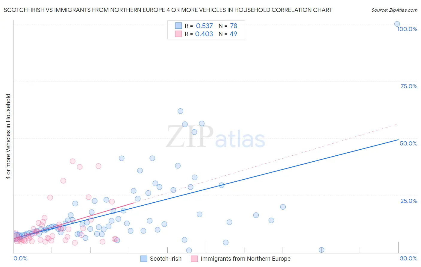 Scotch-Irish vs Immigrants from Northern Europe 4 or more Vehicles in Household