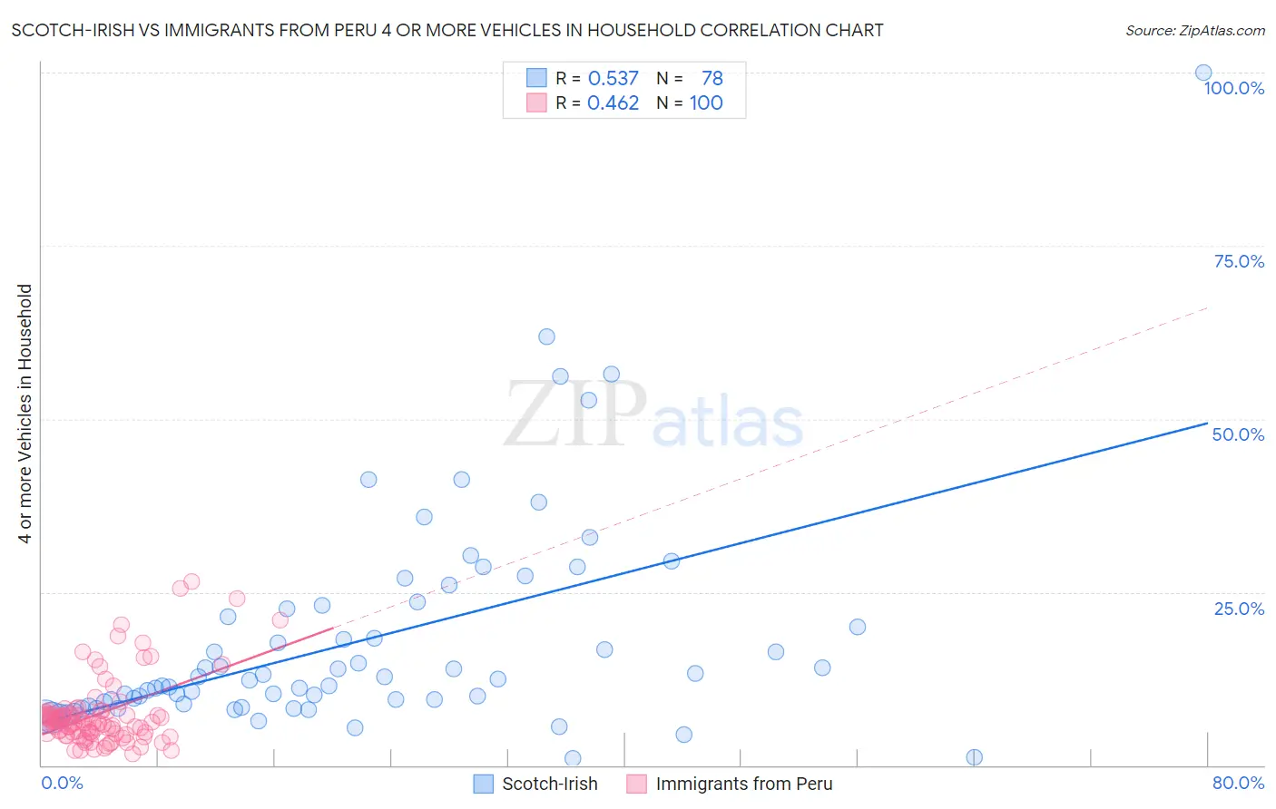 Scotch-Irish vs Immigrants from Peru 4 or more Vehicles in Household