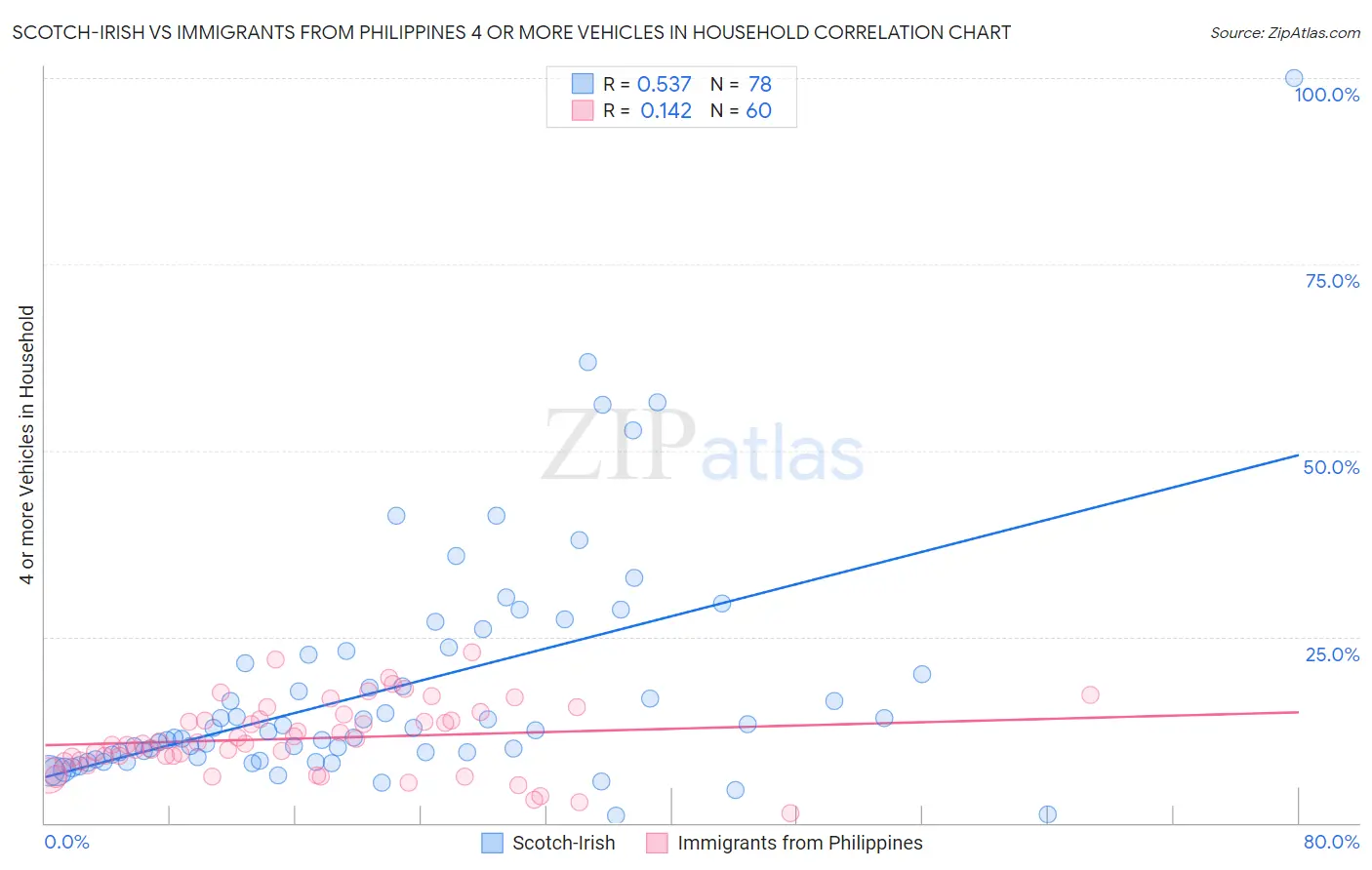 Scotch-Irish vs Immigrants from Philippines 4 or more Vehicles in Household