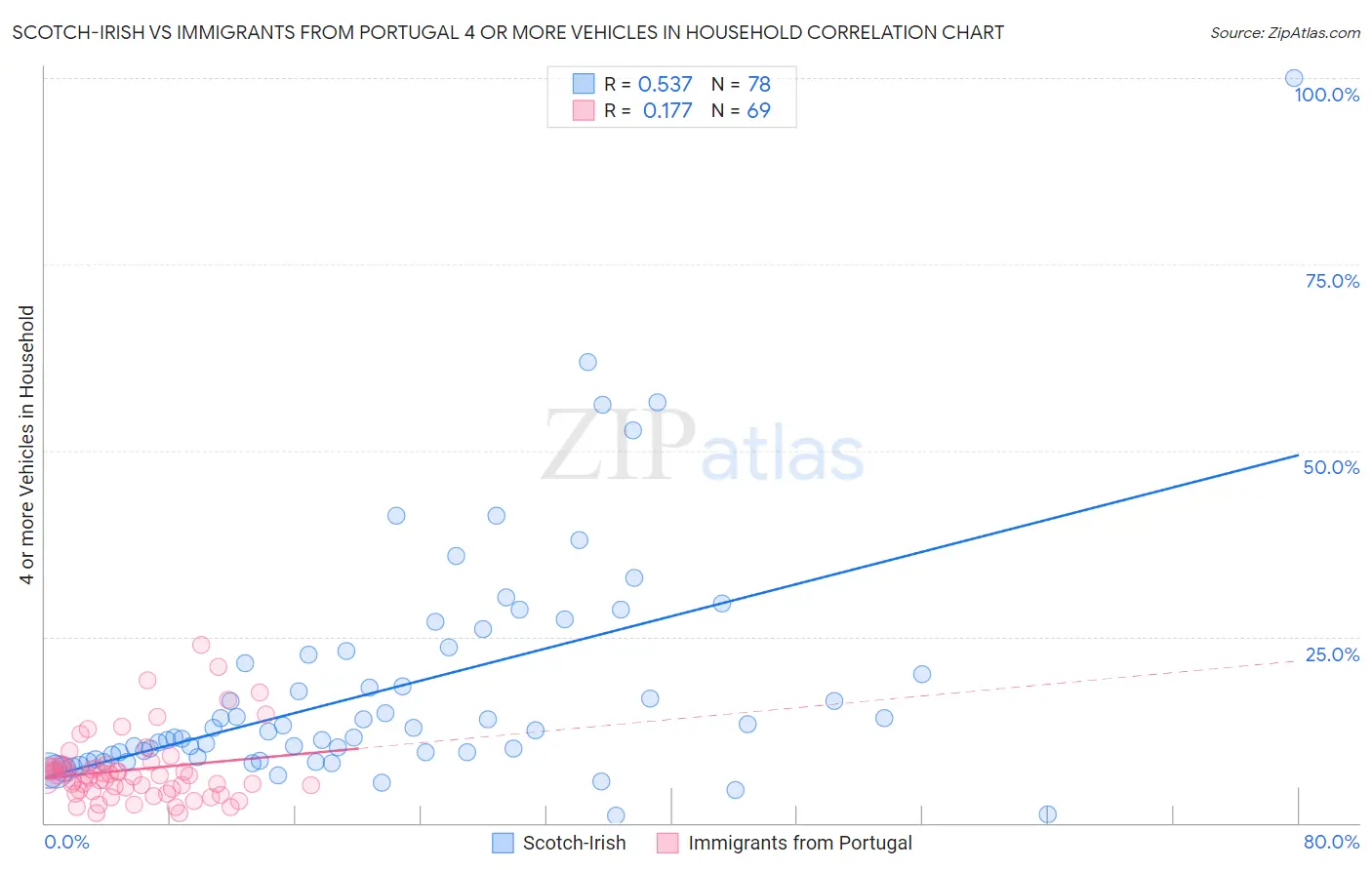 Scotch-Irish vs Immigrants from Portugal 4 or more Vehicles in Household