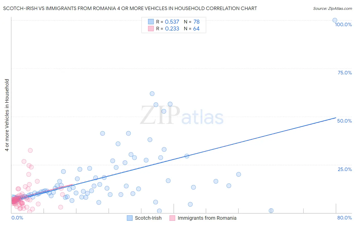 Scotch-Irish vs Immigrants from Romania 4 or more Vehicles in Household