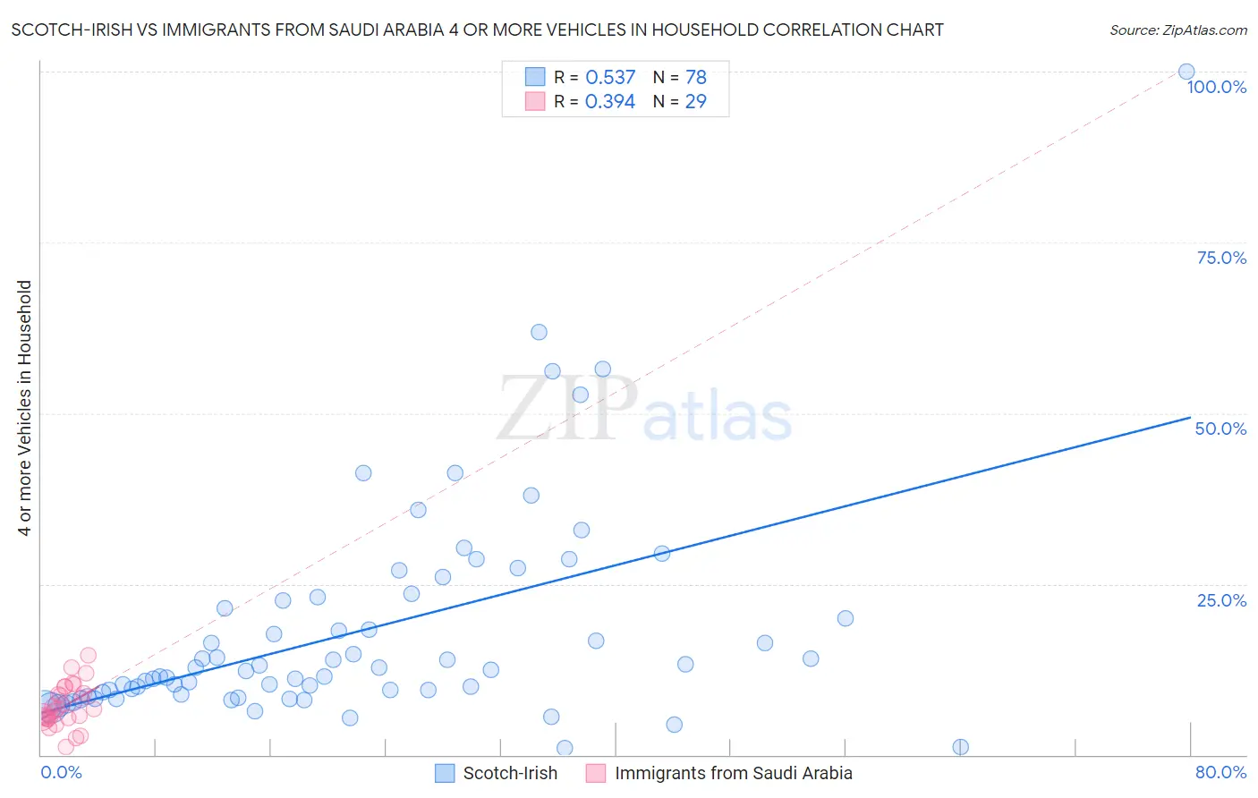 Scotch-Irish vs Immigrants from Saudi Arabia 4 or more Vehicles in Household