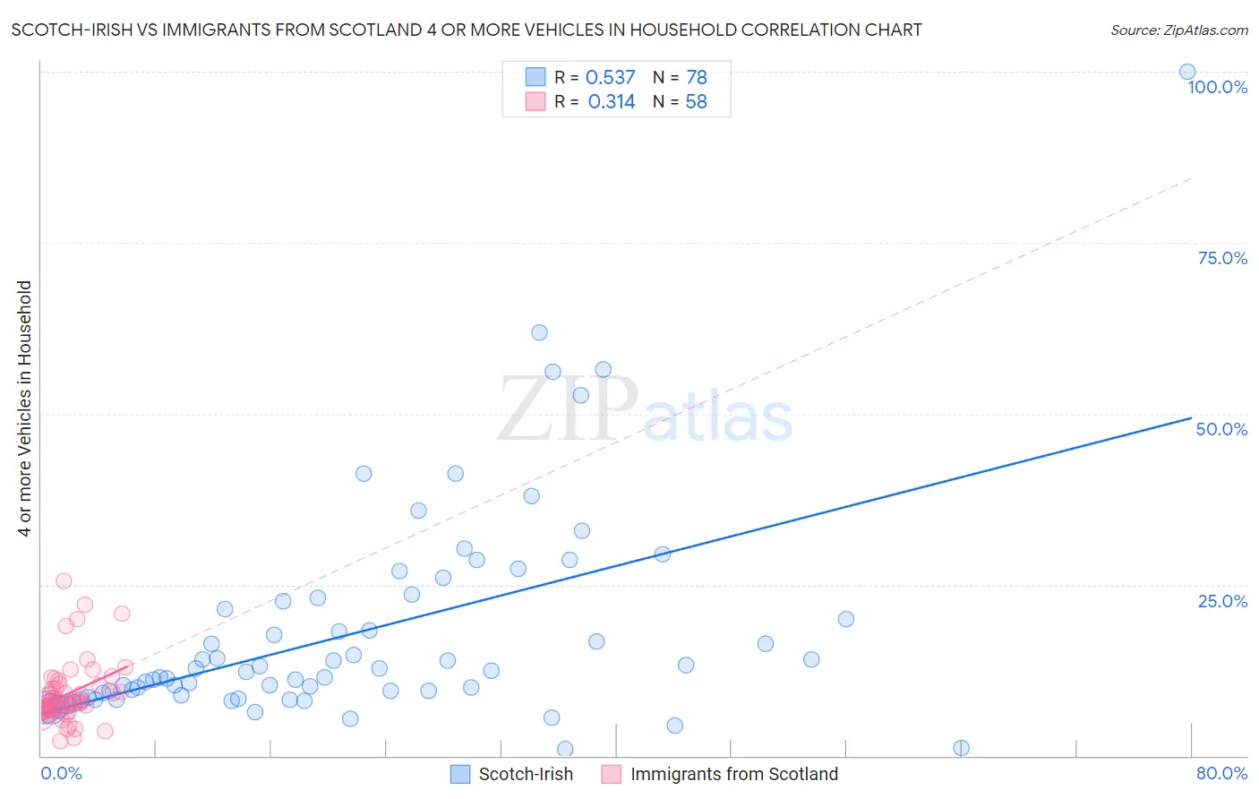 Scotch-Irish vs Immigrants from Scotland 4 or more Vehicles in Household