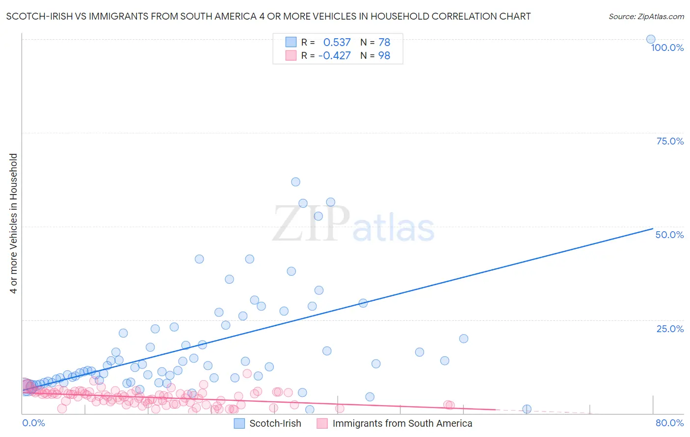 Scotch-Irish vs Immigrants from South America 4 or more Vehicles in Household