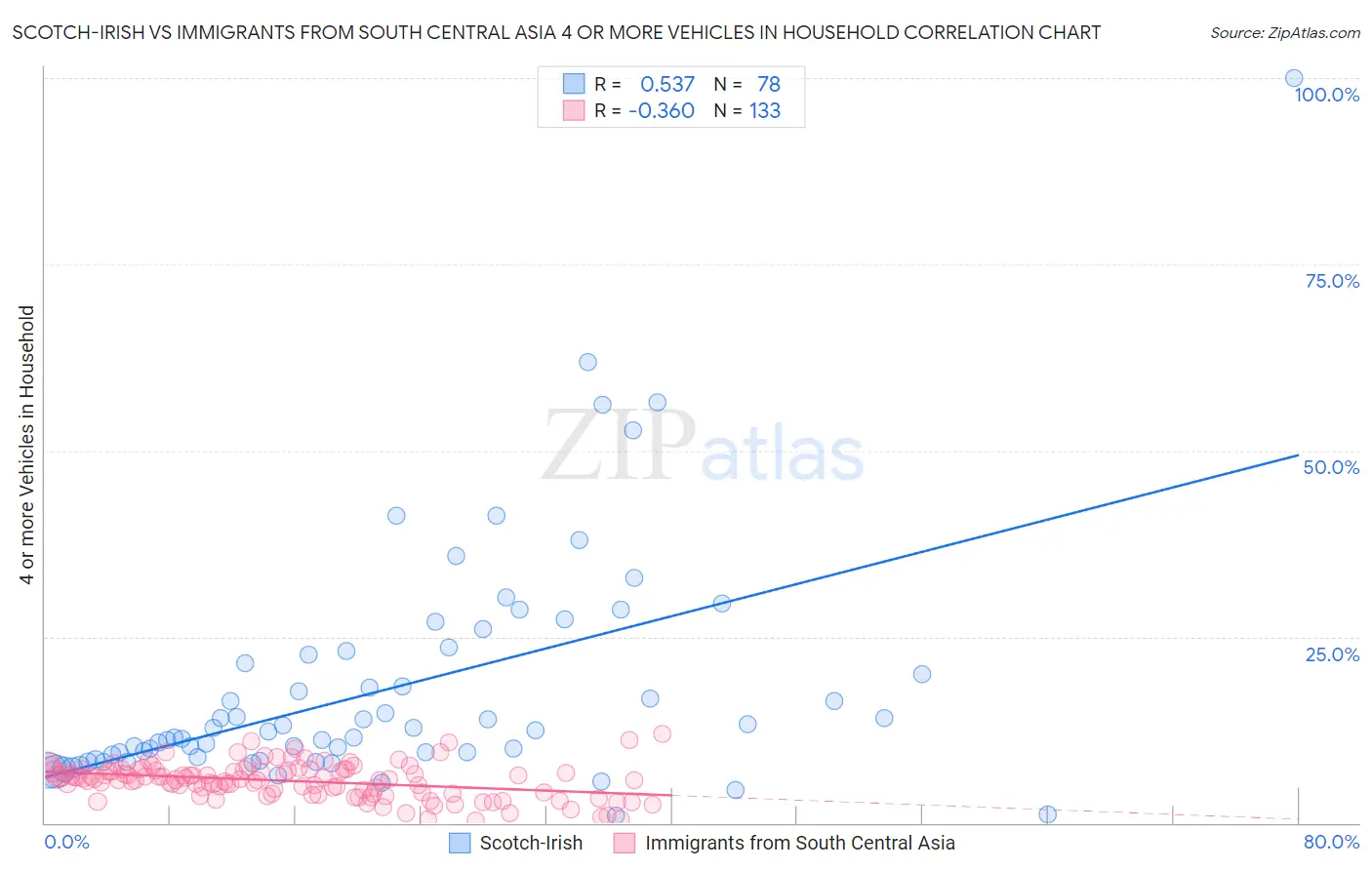 Scotch-Irish vs Immigrants from South Central Asia 4 or more Vehicles in Household