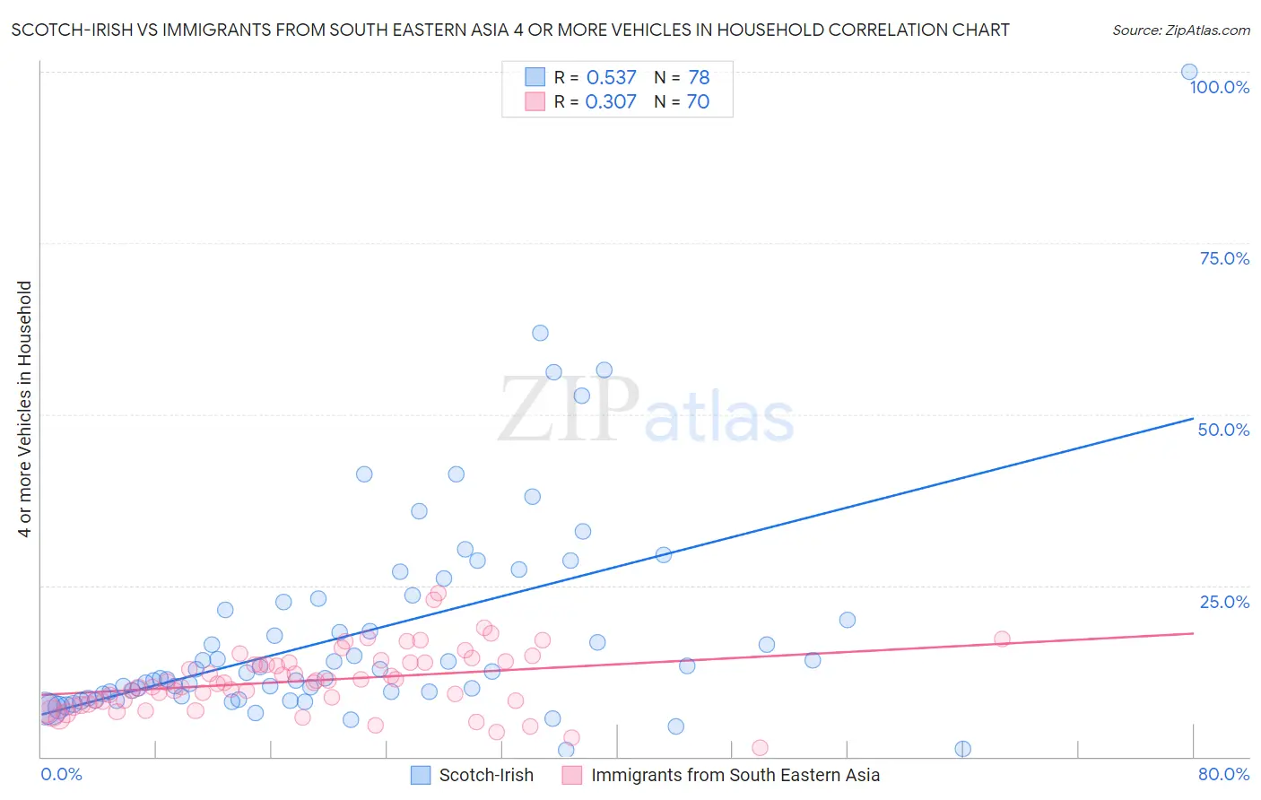 Scotch-Irish vs Immigrants from South Eastern Asia 4 or more Vehicles in Household