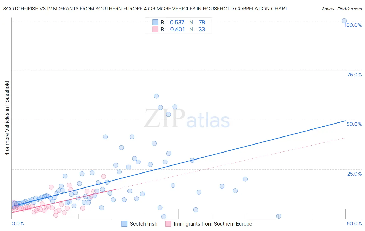Scotch-Irish vs Immigrants from Southern Europe 4 or more Vehicles in Household