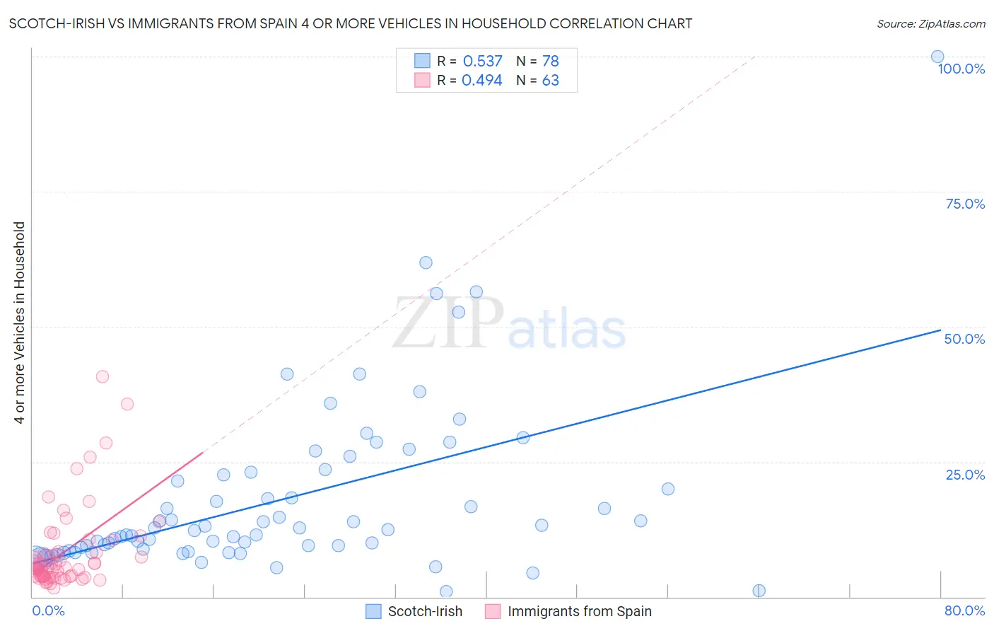 Scotch-Irish vs Immigrants from Spain 4 or more Vehicles in Household