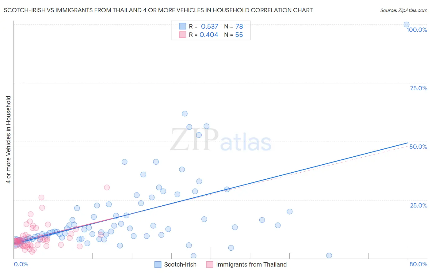 Scotch-Irish vs Immigrants from Thailand 4 or more Vehicles in Household