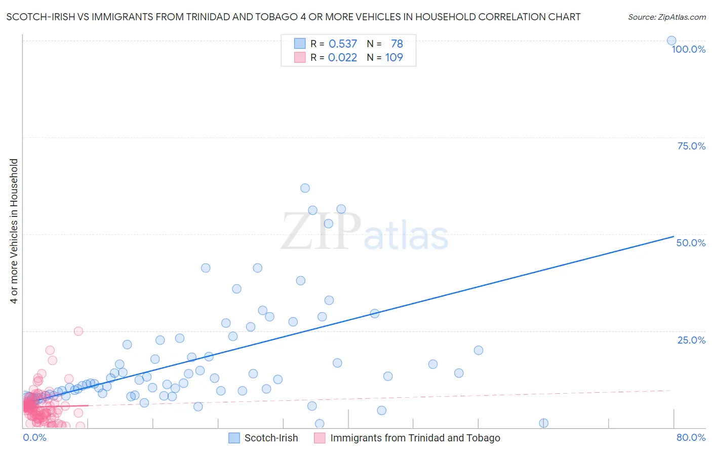Scotch-Irish vs Immigrants from Trinidad and Tobago 4 or more Vehicles in Household