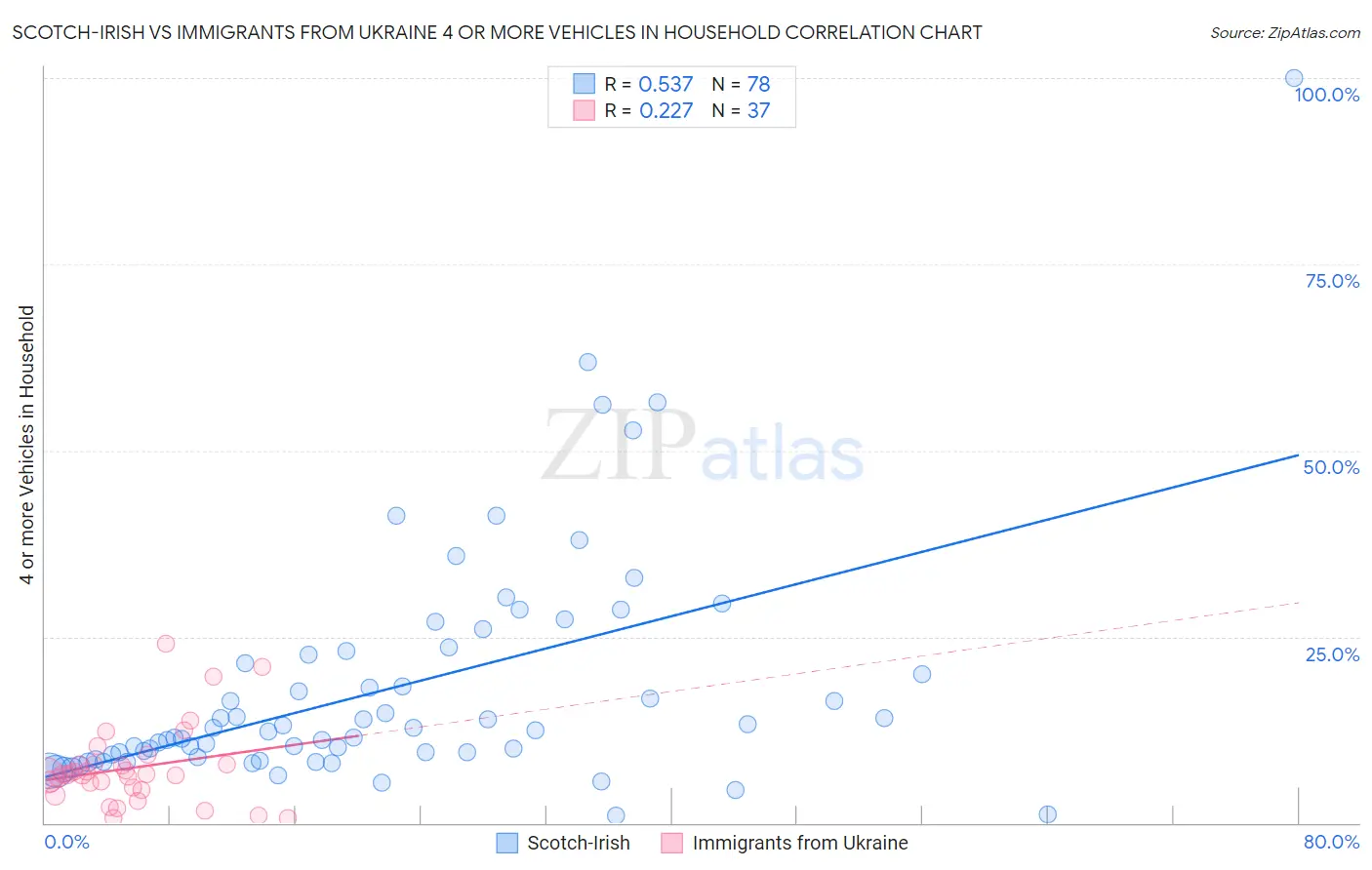 Scotch-Irish vs Immigrants from Ukraine 4 or more Vehicles in Household