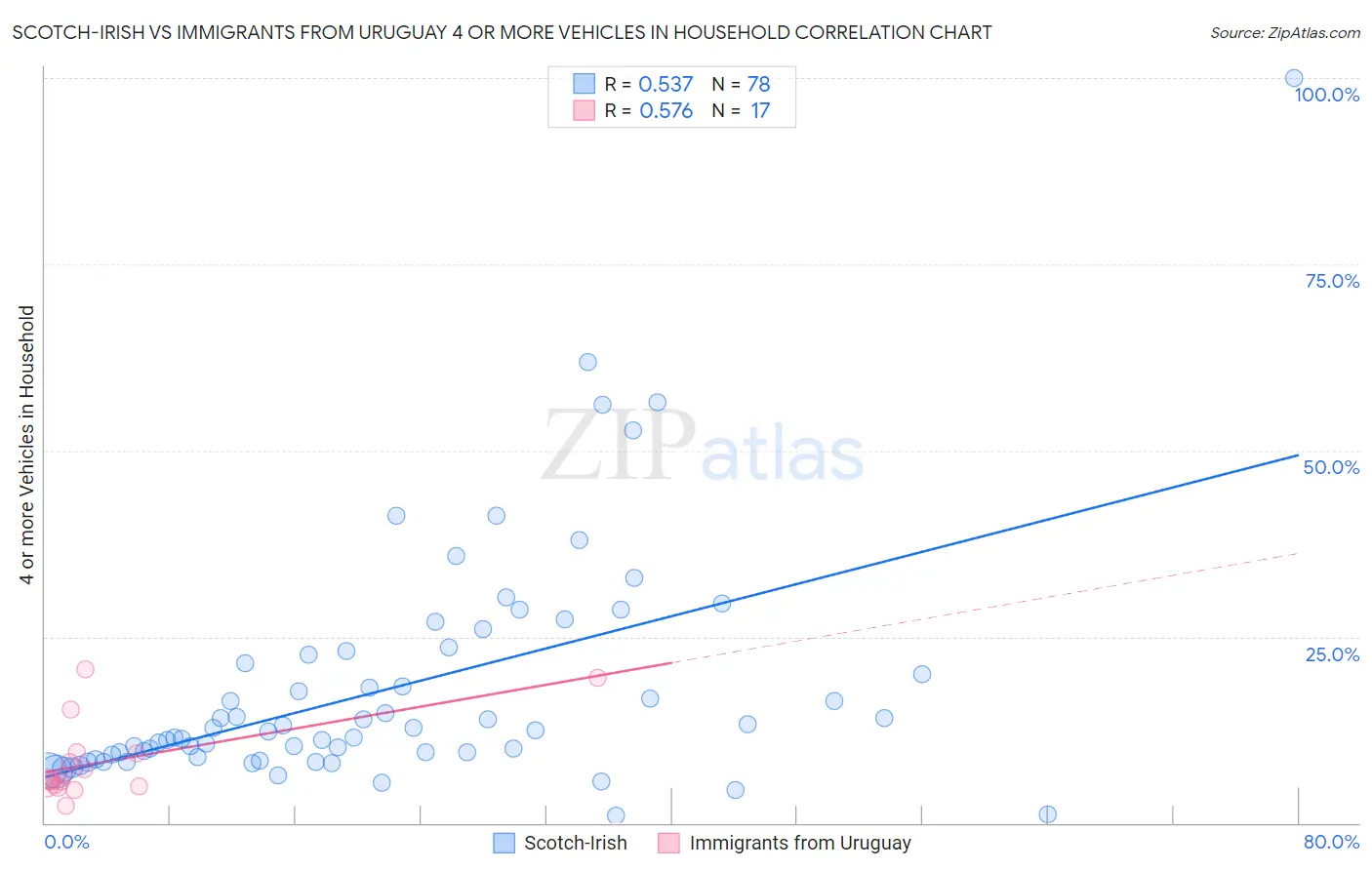 Scotch-Irish vs Immigrants from Uruguay 4 or more Vehicles in Household