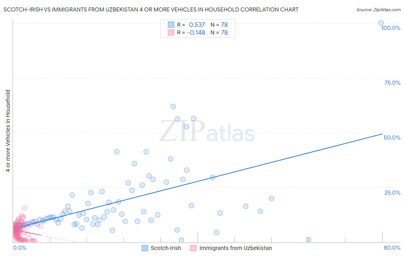 Scotch-Irish vs Immigrants from Uzbekistan 4 or more Vehicles in Household