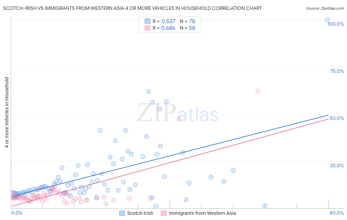 Scotch-Irish vs Immigrants from Western Asia 4 or more Vehicles in Household