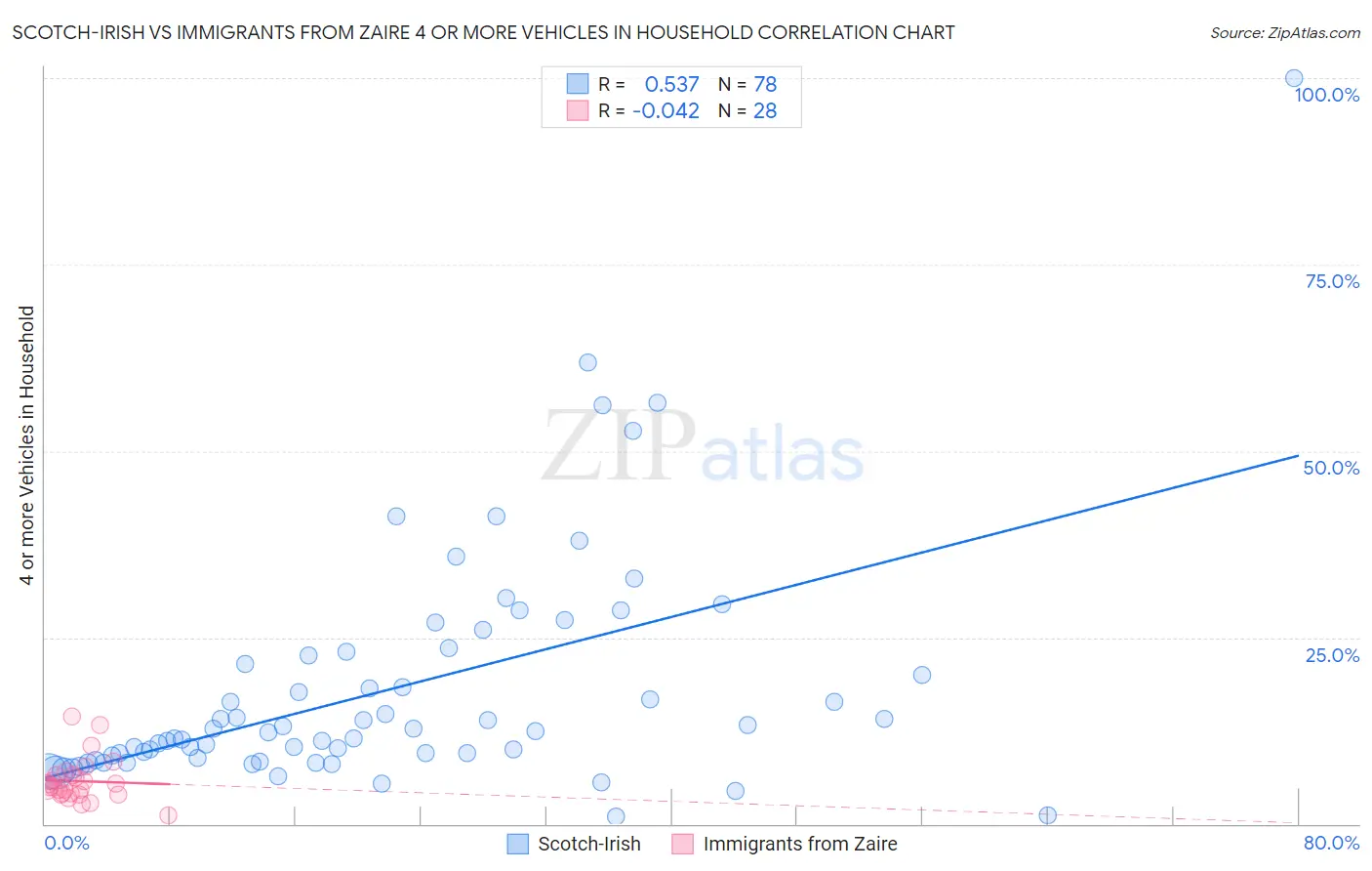 Scotch-Irish vs Immigrants from Zaire 4 or more Vehicles in Household