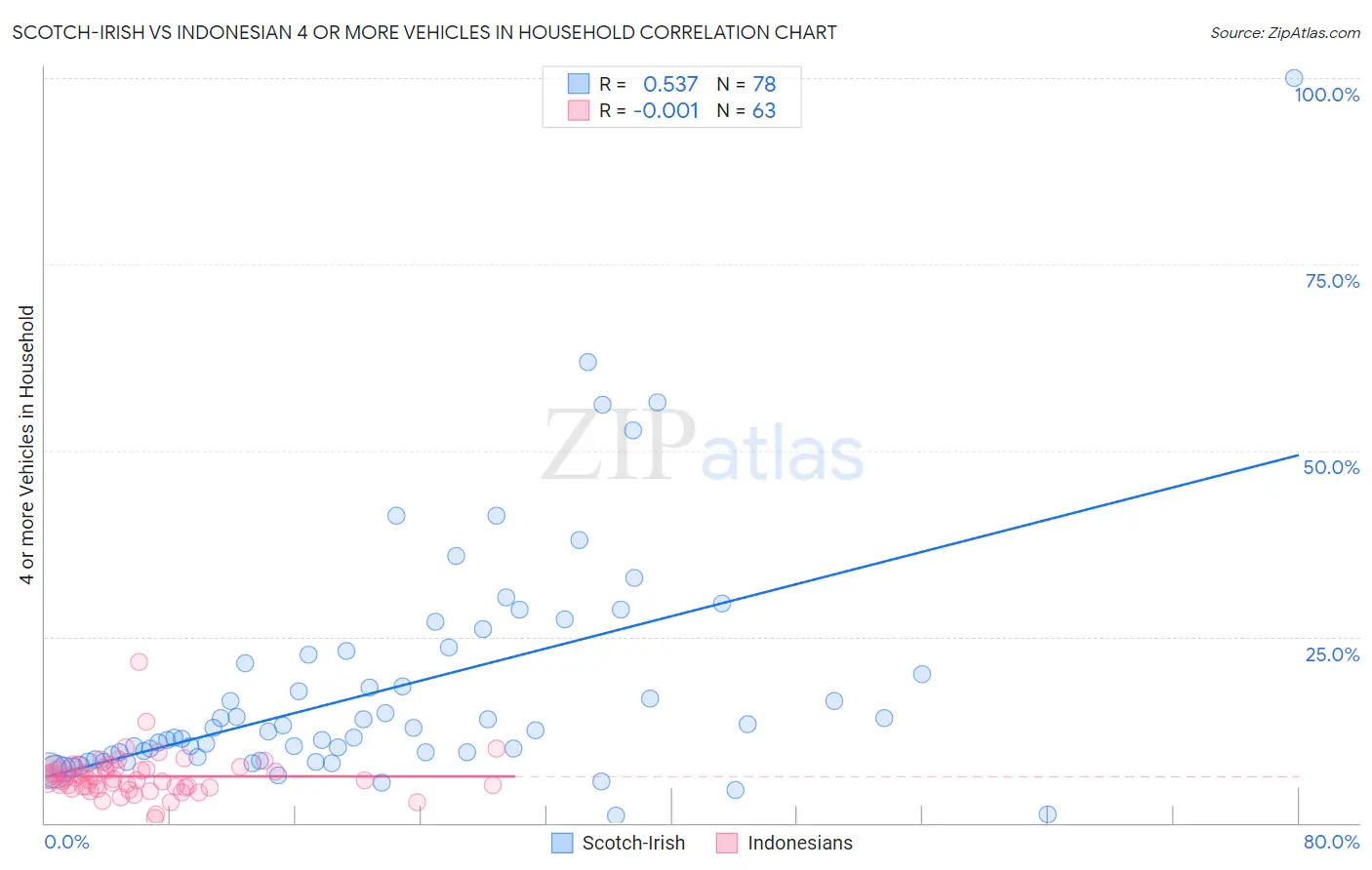 Scotch-Irish vs Indonesian 4 or more Vehicles in Household