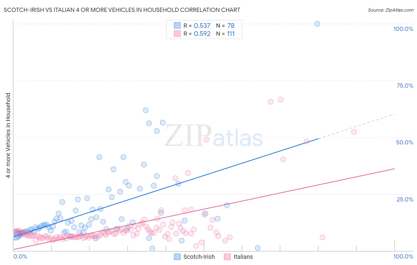 Scotch-Irish vs Italian 4 or more Vehicles in Household