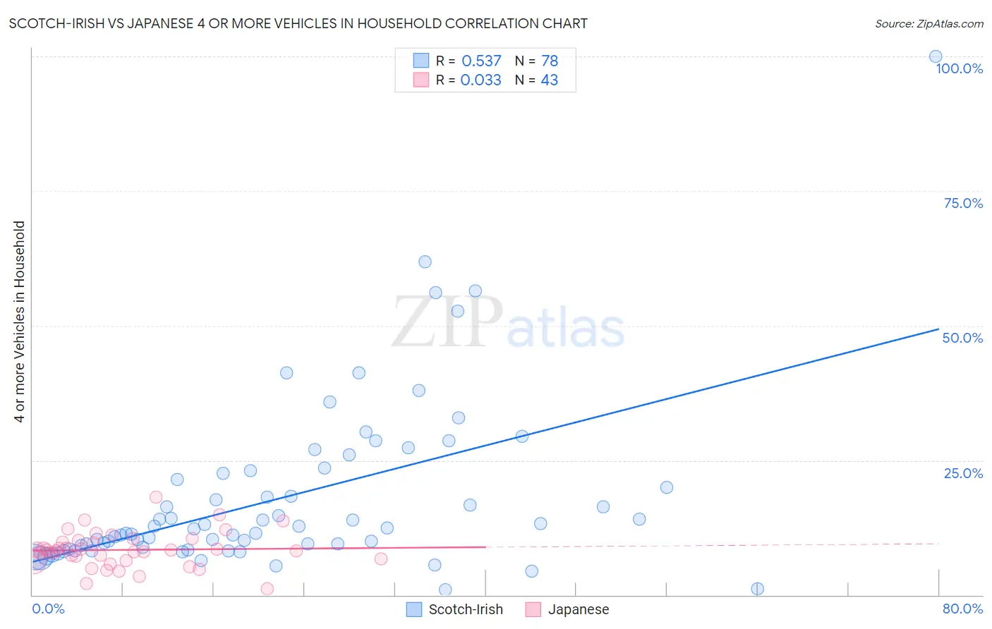 Scotch-Irish vs Japanese 4 or more Vehicles in Household