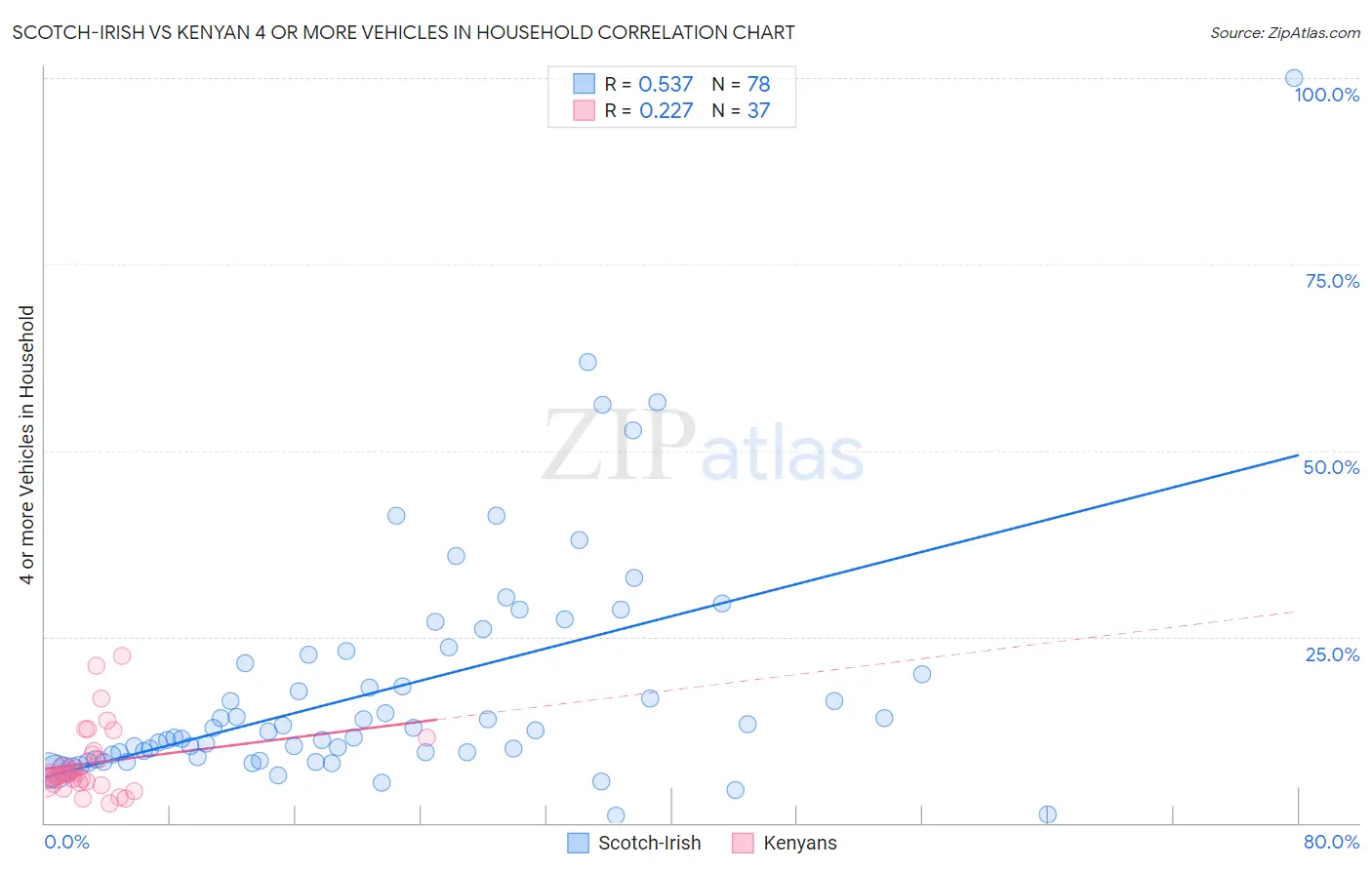 Scotch-Irish vs Kenyan 4 or more Vehicles in Household