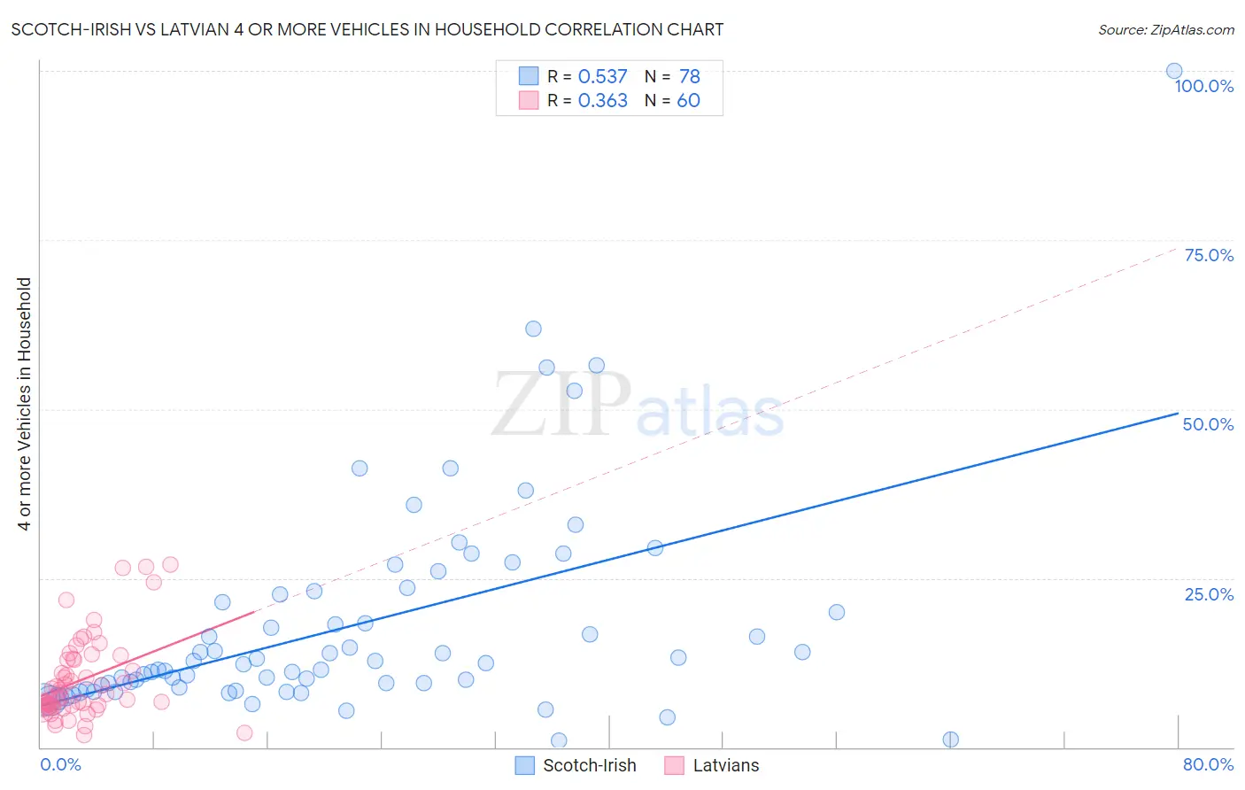 Scotch-Irish vs Latvian 4 or more Vehicles in Household