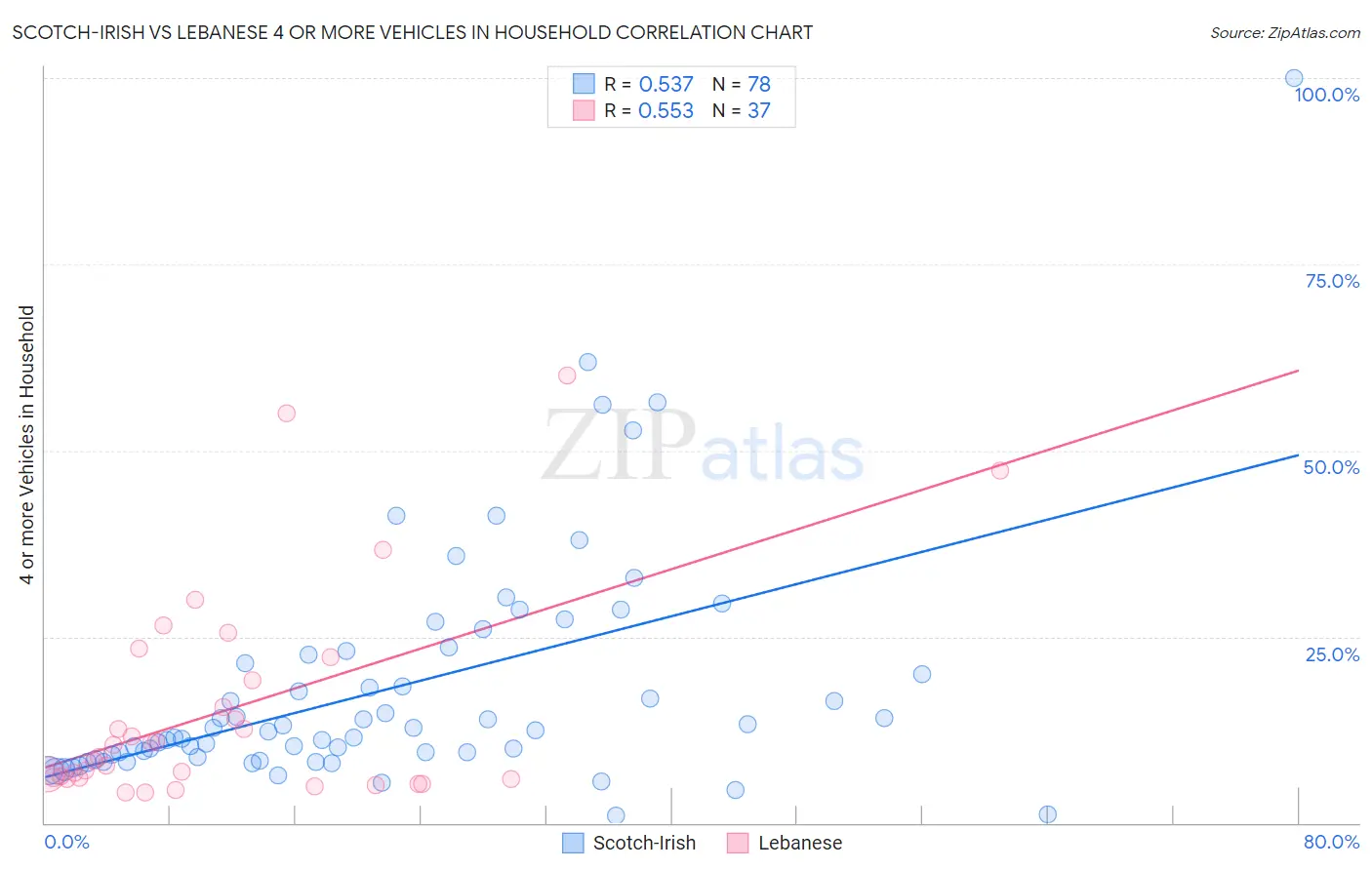 Scotch-Irish vs Lebanese 4 or more Vehicles in Household