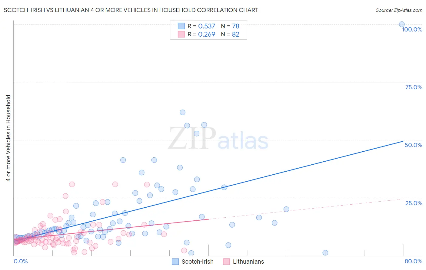 Scotch-Irish vs Lithuanian 4 or more Vehicles in Household