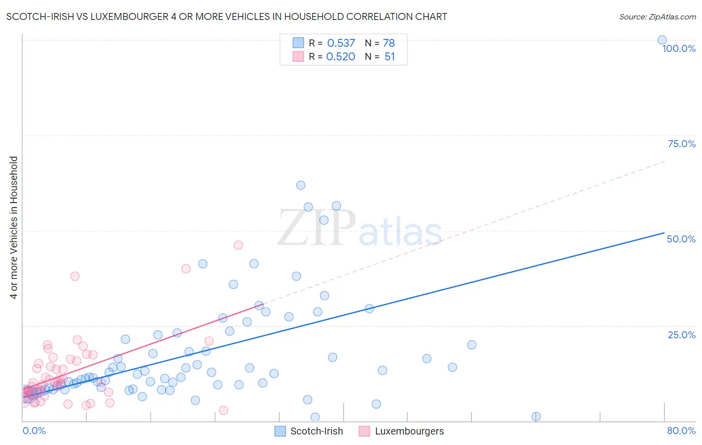 Scotch-Irish vs Luxembourger 4 or more Vehicles in Household