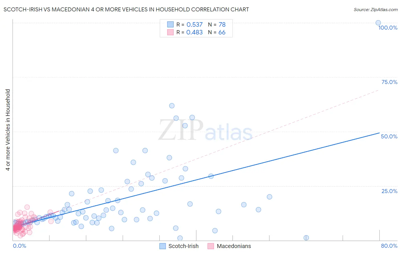Scotch-Irish vs Macedonian 4 or more Vehicles in Household