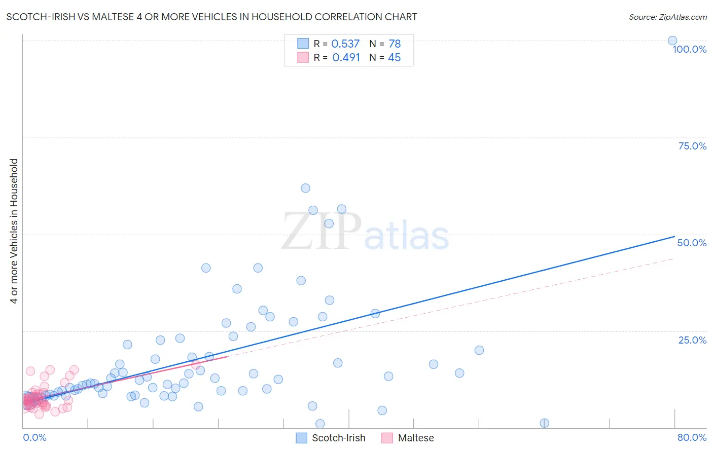 Scotch-Irish vs Maltese 4 or more Vehicles in Household
