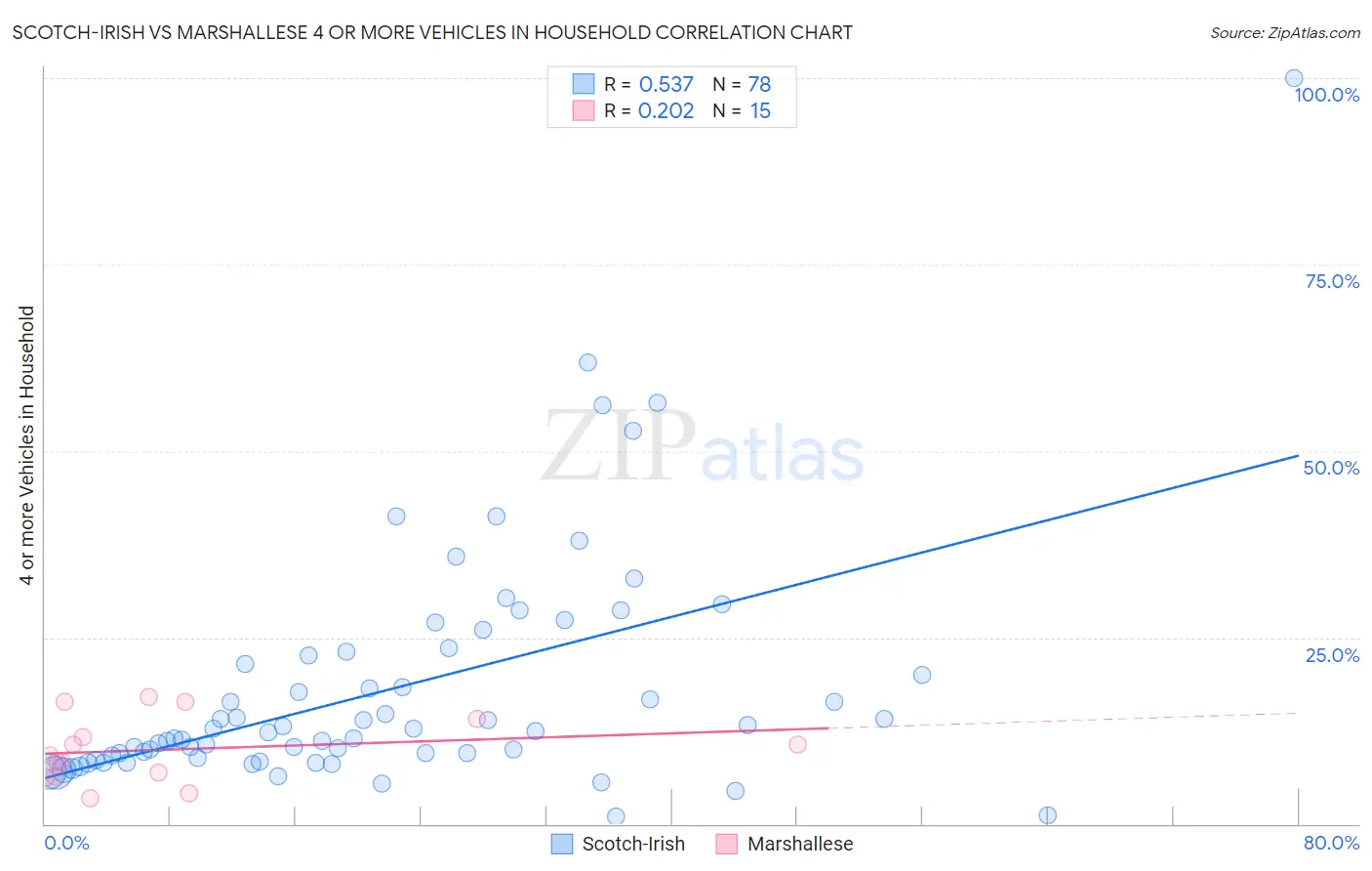 Scotch-Irish vs Marshallese 4 or more Vehicles in Household