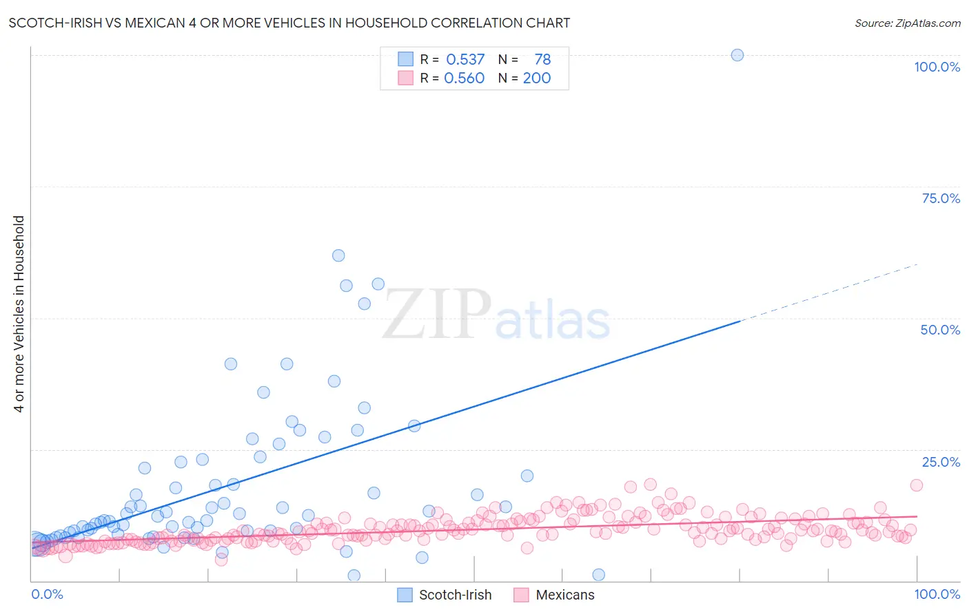 Scotch-Irish vs Mexican 4 or more Vehicles in Household