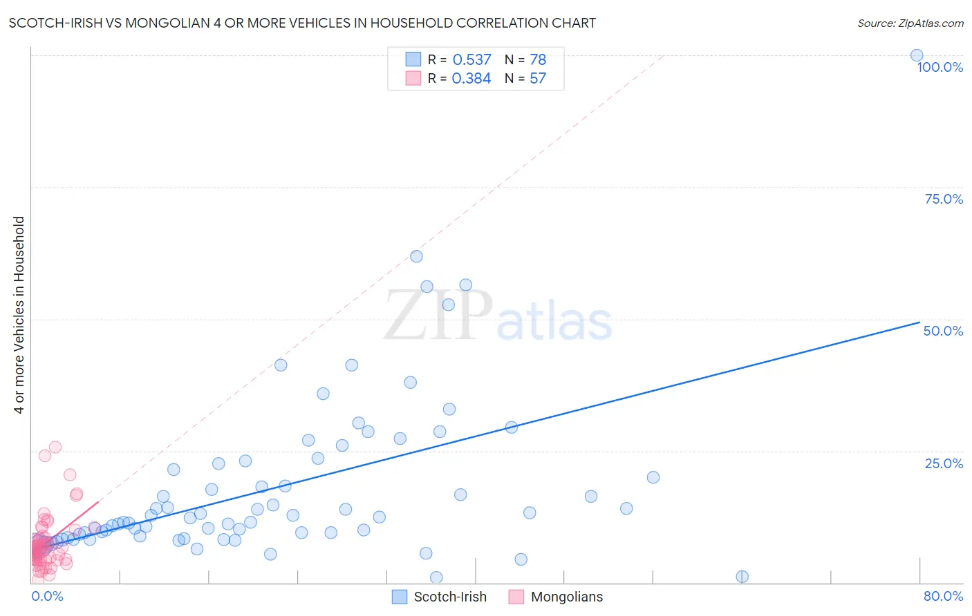 Scotch-Irish vs Mongolian 4 or more Vehicles in Household