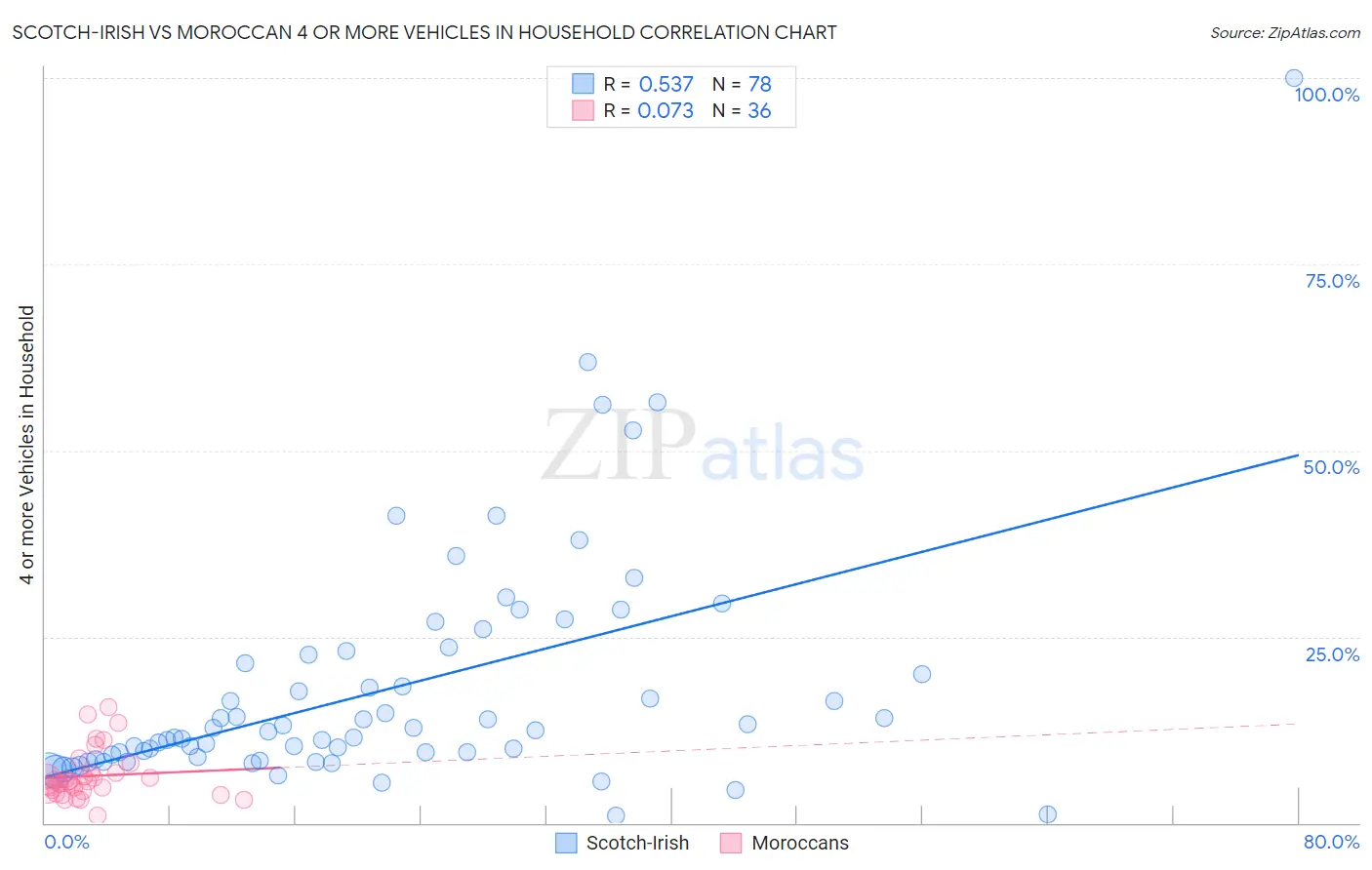 Scotch-Irish vs Moroccan 4 or more Vehicles in Household