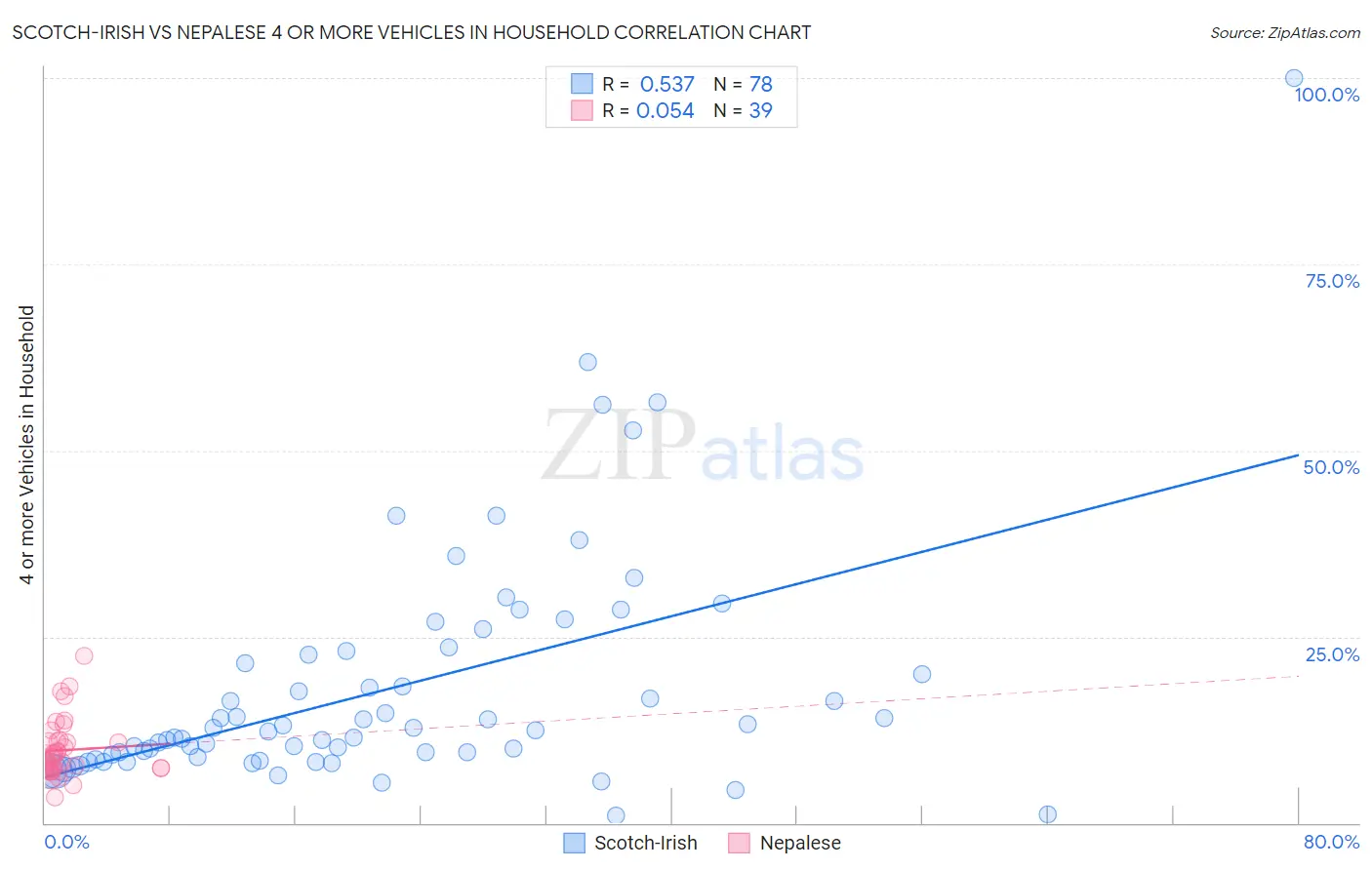 Scotch-Irish vs Nepalese 4 or more Vehicles in Household