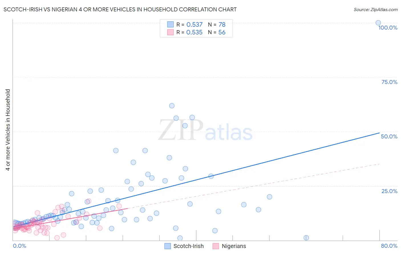 Scotch-Irish vs Nigerian 4 or more Vehicles in Household