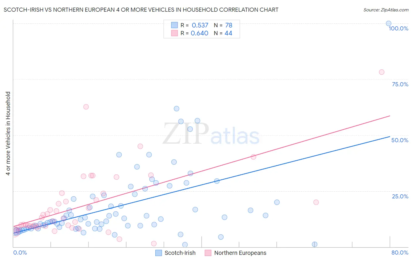 Scotch-Irish vs Northern European 4 or more Vehicles in Household