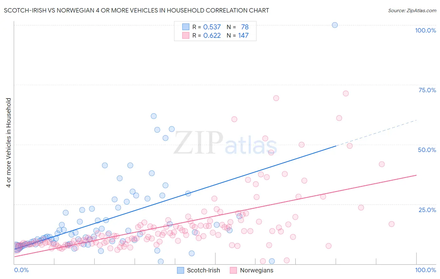 Scotch-Irish vs Norwegian 4 or more Vehicles in Household