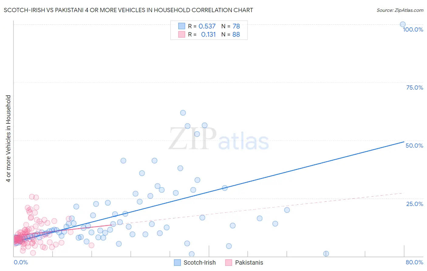 Scotch-Irish vs Pakistani 4 or more Vehicles in Household