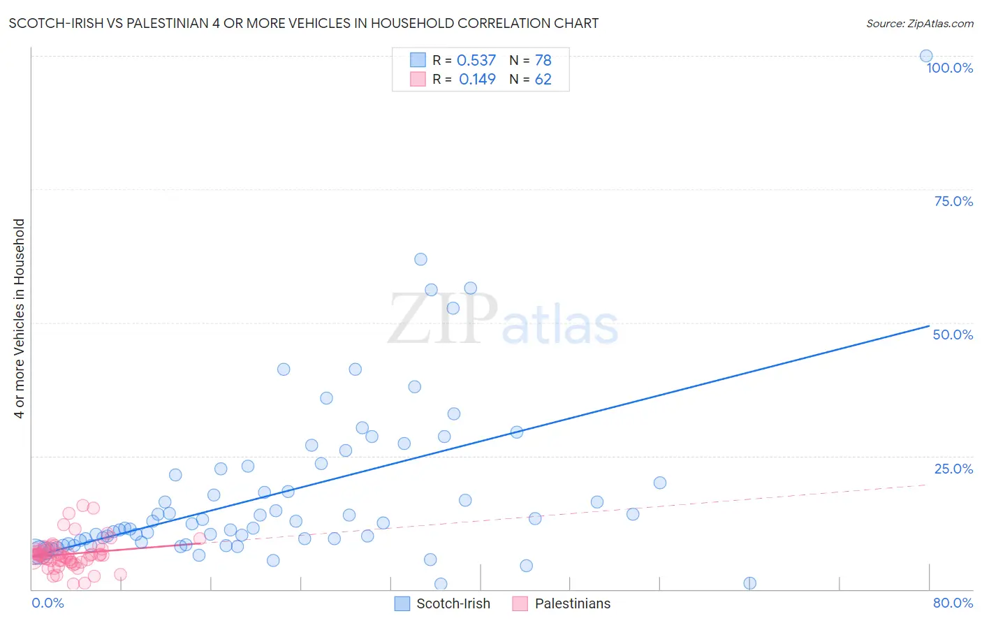 Scotch-Irish vs Palestinian 4 or more Vehicles in Household