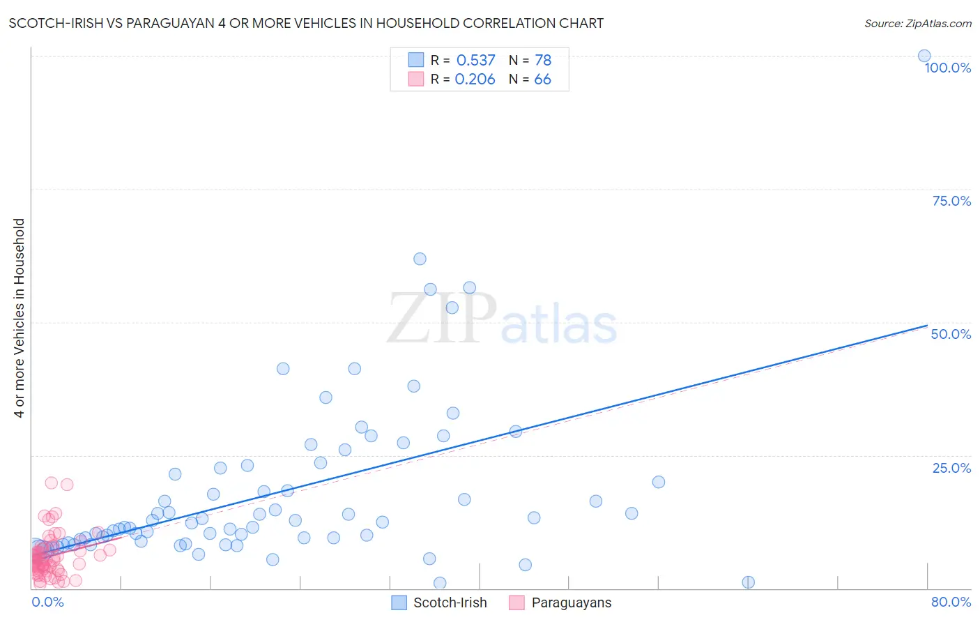 Scotch-Irish vs Paraguayan 4 or more Vehicles in Household