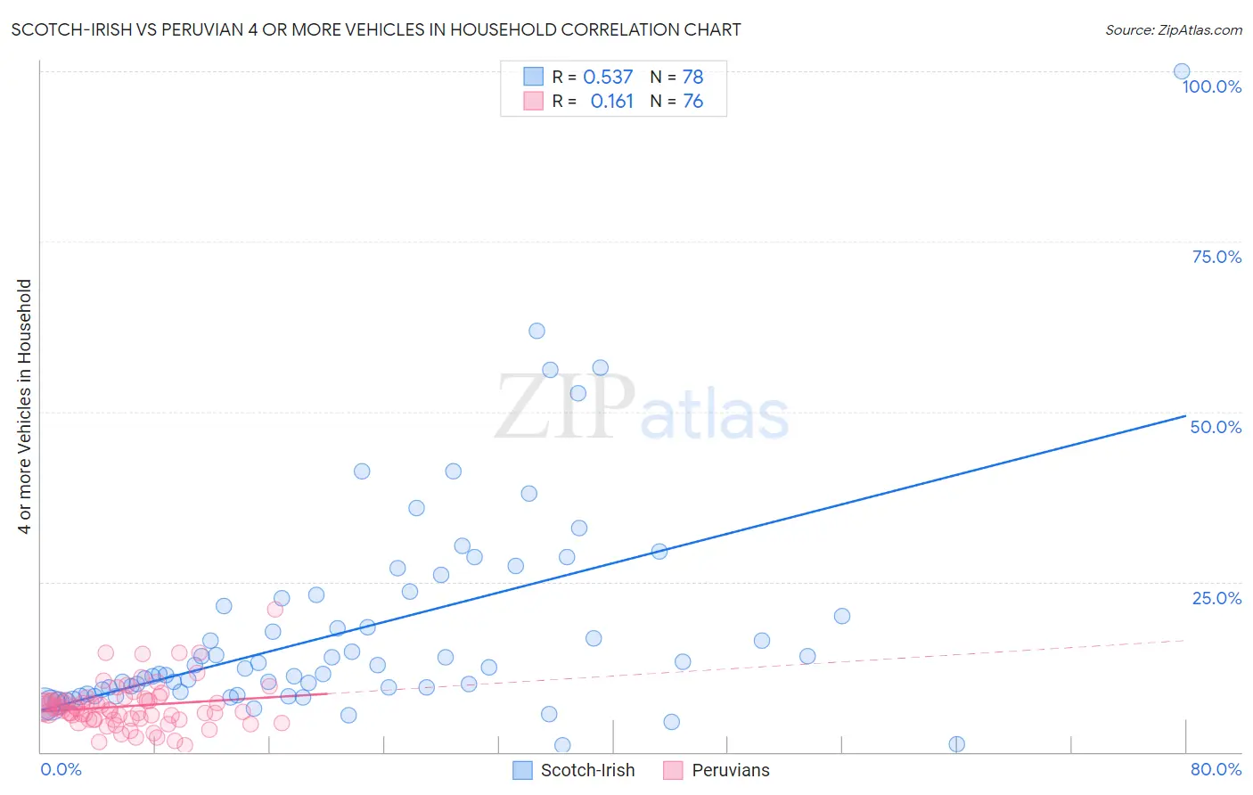 Scotch-Irish vs Peruvian 4 or more Vehicles in Household