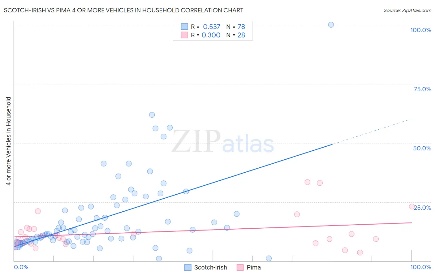 Scotch-Irish vs Pima 4 or more Vehicles in Household